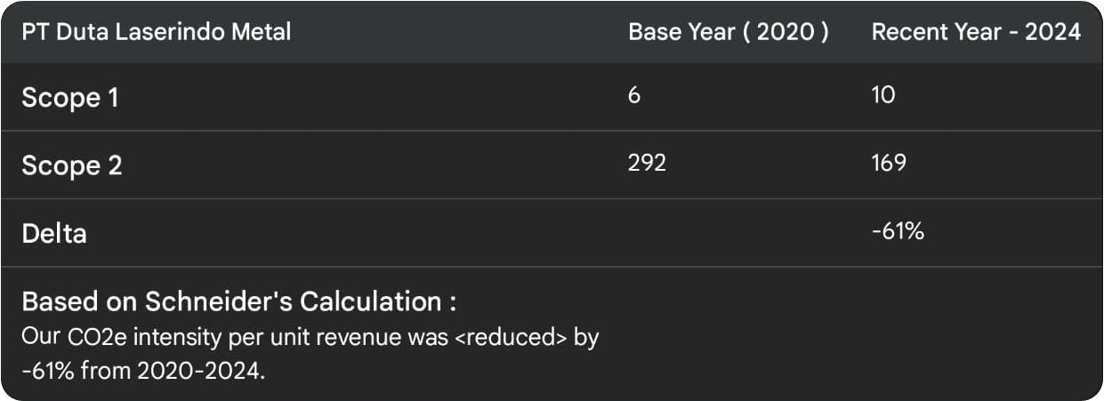 Carbon Footprint Declration