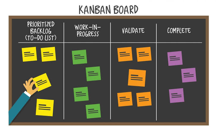 What is the KANBAN Method?